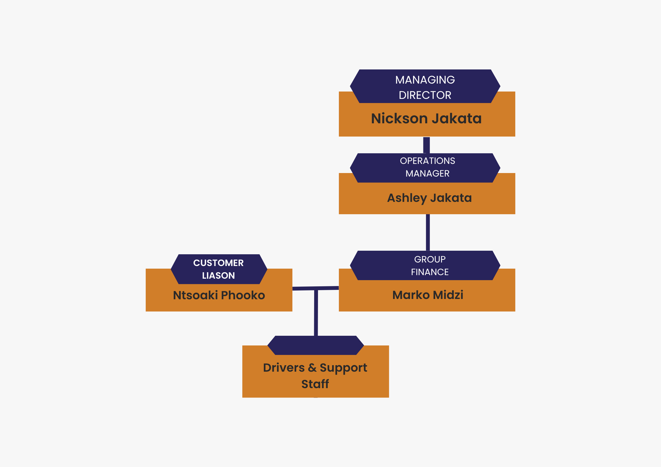 Company Organizational Structure - NickJak Logistics